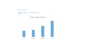 Improved organic traﬃcs revenue by up to
78.9%
the results
 