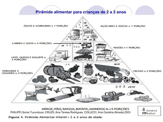 Pirâmide alimentar para crianças de 2 a 3 anos
PHILIPPi,Sonia Tucunduva; CRUZII, Ana Teresa Rodrigues; COLUCCI, Ana Carolina Almada,2003
 