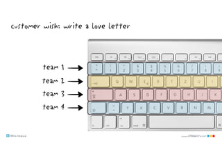 @klausleopold www.LEANability.com
team 1
team 2
team 3
team 4
customer wish: write a love letter
 