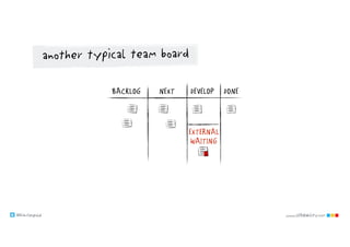 @klausleopold www.LEANability.com
NEXT DONEDEVELOPBACKLOG
another typical team board
EXTERNAL
WAITING
 