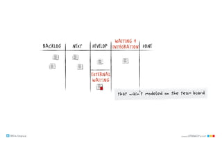 @klausleopold www.LEANability.com
NEXT DONEDEVELOPBACKLOG
WAITING 4
INTEGRATION
that wasn’t modeled on the team board
EXTERNAL
WAITING
 