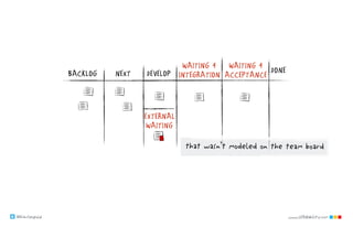 @klausleopold www.LEANability.com
NEXT DONEDEVELOPBACKLOG
WAITING 4
INTEGRATION
WAITING 4
ACCEPTANCE
that wasn’t modeled on the team board
EXTERNAL
WAITING
 