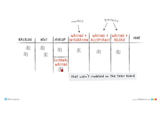 @klausleopold www.LEANability.com
NEXT DONEDEVELOPBACKLOG
WAITING 4
INTEGRATION
WAITING 4
ACCEPTANCE
WAITING 4
RELEASE
that wasn’t modeled on the team board
quarterlymonthly
EXTERNAL
WAITING
 