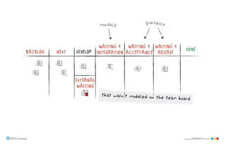 @klausleopold www.LEANability.com
NEXT DONEDEVELOPBACKLOG
WAITING 4
INTEGRATION
WAITING 4
ACCEPTANCE
WAITING 4
RELEASE
quarterlymonthly
EXTERNAL
WAITING
that wasn’t modeled on the team board
 