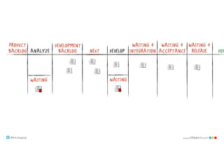@klausleopold www.LEANability.com
NEXT DONDEVELOP
WAITING
BACKLOG
WAITING 4
INTEGRATION
WAITING 4
ACCEPTANCE
WAITING 4
RELEASEANALYZE
DEVELOPMENTPRODUCT
BACKLOG
WAITING
 