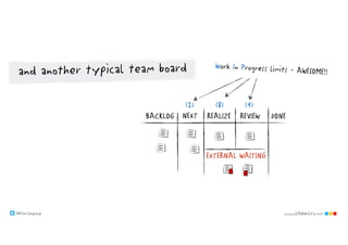 @klausleopold www.LEANability.com
NEXT REALIZEBACKLOG
EXTERNAL WAITING
and another typical team board
REVIEW DONE
(2) (8) (4)
Work In Progress limits - AWESOME!!
 