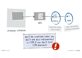 @klausleopold www.LEANability.com
epic
story task
strategic initiative
don’t be surprised when you
don’t see any improvement
in TTM if you don’t limit
TTM elements
tasks were being
limited on the board
sometimes stories
were limited
 