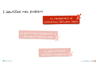 @klausleopold www.LEANability.com
no end-2-end management of
the value creation chain
no management of
interactions between teams
no agile strategic
portfolio management
3 identified main problems
 