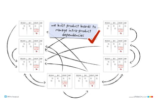 @klausleopold www.LEANability.com
we built product boards to
manage intra-product
dependencies
 