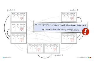 @klausleopold www.LEANability.com
product 1
do not optimize organizational structures (=teams)!
optimize value delivery (=products)!
product 2
product 3
 