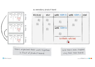@klausleopold www.LEANability.com
NEXT WORK TEAM CWORK TEAM ABACKLOG
EXTERNAL WAITING
WORK TEAM B
DONE
teamAteamBteamC
an exemplary product board
teams organized their work together
in front of product boards
some teams even stopped
using their team boards
 