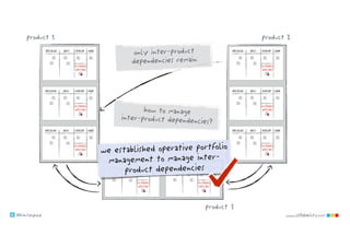 @klausleopold www.LEANability.com
product 1 product 2
product 3
we established operative portfolio
management to manage inter-
product dependencies
only inter-product
dependencies remain
how to manage
inter-product dependencies?
 