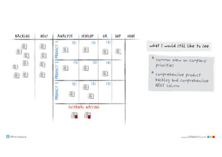 @klausleopold www.LEANability.com
NEXT ANALYZEBACKLOG DONE
PRODUCT1PRODUCT2PRODUCT3
DEVELOP UA SHIP
* common view on company
priorities
* comprehensive product
backlog and comprehensive
NEXT column
EXTERNAL WAITING
(2) (3)
(1) (2)
(2) (2) (3)
(3)
(4)
what I would still like to see
 
