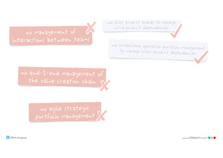 @klausleopold www.LEANability.com
no end-2-end management of
the value creation chain
no agile strategic
portfolio management
no management of
interactions between teams
we built product boards to manage
intra-product dependencies
we established operative portfolio managementto manage inter-product dependencies
 