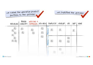 @klausleopold www.LEANability.com
DEV NEXT ANALYZEBACKLOG DONE
PRODUCT1PRODUCT2PRODUCT3
DEVELOP UA SHIP
WAITING 4
APPROVAL
ROUGH
CONCEPT
we scaled the operative product
portfolio to the upstream
we simplified the upstream
 