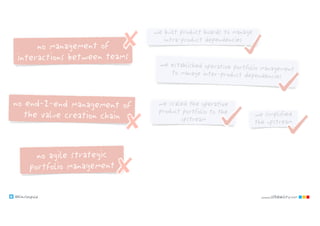 @klausleopold www.LEANability.com
no end-2-end management of
the value creation chain
no agile strategic
portfolio management
no management of
interactions between teams
we built product boards to manage
intra-product dependencies
we established operative portfolio managementto manage inter-product dependencies
we scaled the operative
product portfolio to the
upstream
we simplified
the upstream
 