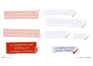 @klausleopold www.LEANability.com
we built product boards to manage
intra-product dependencies
we established operative portfolio managementto manage inter product dependencies
we scaled the operative
product portfolio to the
upstream
we simplified
the upstream
we established strategic
portfolio management
no end-2-end management of
the value creation chain
no management and
limitation of
strategic initiatives
no management of
interactions between teams
 
