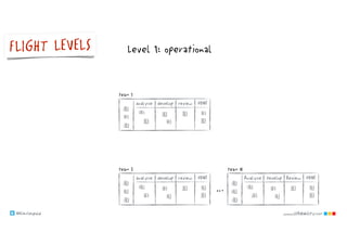 @klausleopold www.LEANability.com
Level 1: operational
…
develop review DONEanalyze
team 1
develop review DONEanalyze
team 2
Develop Review DONEAnalyze
team N
FLIGHT LEVELS
@klausleopold www.LEANability.com
 