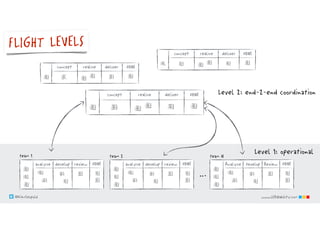 @klausleopold www.LEANability.com
Level 1: operational
Level 2: end-2-end coordination
…
develop review DONEanalyze
team 1
develop review DONEanalyze
team 2
Develop Review DONEAnalyze
team N
FLIGHT LEVELS
@klausleopold www.LEANability.com
deliver DONErealizeconcept
deliver DONErealizeconcept
deliver DONErealizeconcept
 