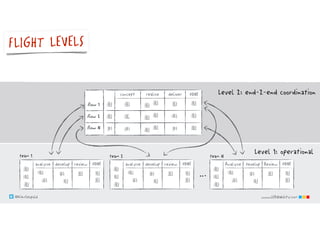 @klausleopold www.LEANability.com
flow 1
flow 2
flow N
Level 1: operational
Level 2: end-2-end coordination
…
develop review DONEanalyze
team 1
develop review DONEanalyze
team 2
Develop Review DONEAnalyze
team N
FLIGHT LEVELS
@klausleopold www.LEANability.com
deliver DONErealizeconcept
deliver DONErealizeconcept
deliver DONErealizeconcept
 