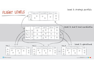 @klausleopold www.LEANability.com
flow 1
flow 2
flow N
Level 1: operational
Level 2: end-2-end coordination
…
develop review DONEanalyze
team 1
develop review DONEanalyze
team 2
Develop Review DONEAnalyze
team N
FLIGHT LEVELS
@klausleopold www.LEANability.com
deliver DONErealizeconcept
deliver DONErealizeconcept
deliver DONErealizeconcept
consolidate realize learnexperiment
Level 3: strategic portfolio
 