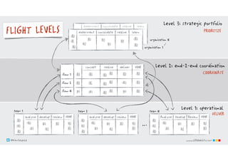 @klausleopold www.LEANability.com
consolidate realize learnexperiment
develop review DONEanalyze develop review DONEanalyze Develop Review DONEAnalyze
flow 1
flow 2
flow N
Level 1: operational
Level 2: end-2-end coordination
Level 3: strategic portfolio
…
team 1 team 2 team N
organization 1
FLIGHT LEVELS
@klausleopold www.LEANability.com
DELIVER
COORDINATE
consolidate realize learnexperiment PRIORITIZE
deliver DONErealizeconcept
deliver DONErealizeconcept
deliver DONErealizeconcept
organization N
…
 