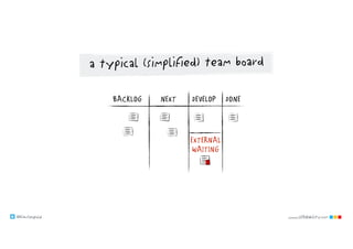 @klausleopold www.LEANability.com
NEXT DONEDEVELOPBACKLOG
a typical (simplified) team board
EXTERNAL
WAITING
 
