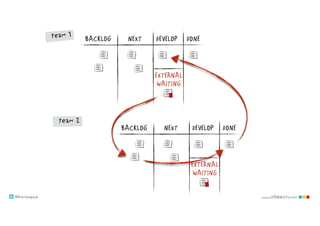 @klausleopold www.LEANability.com
NEXT DONEDEVELOPBACKLOGteam 1
team 2
EXTERNAL
WAITING
NEXT DONEDEVELOPBACKLOG
EXTERNAL
WAITING
 