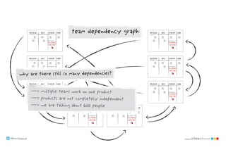 @klausleopold www.LEANability.com
team dependency graph
why are there still so many dependencies?
—> multiple teams work on one product
—> products are not completely independent
—> we are talking about 600 people
 