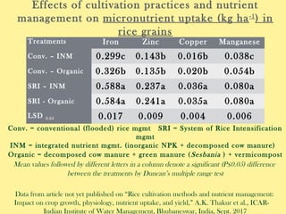 Effects of cultivation practices and nutrient
management on micronutrient uptake (kg ha-1
) in
rice grains
Treatments Iron Zinc Copper Manganese
Conv. – INM 0.299c 0.143b 0.016b 0.038c
Conv. – Organic 0.326b 0.135b 0.020b 0.054b
SRI – INM 0.588a 0.237a 0.036a 0.080a
SRI - Organic 0.584a 0.241a 0.035a 0.080a
LSD 0.05 0.017 0.009 0.004 0.006
Conv. = conventional (flooded) rice mgmt SRI = System of Rice Intensification
mgmt
INM = integrated nutrient mgmt. (inorganic NPK + decomposed cow manure)
Organic = decomposed cow manure + green manure (Sesbania ) + vermicompost
Mean values followed by different letters in a column denote a significant (P≤0.05) difference
between the treatments by Duncan’s multiple range test
Data from article not yet published on “Rice cultivation methods and nutrient management:
Impact on crop growth, physiology, nutrient uptake, and yield,” A.K. Thakur et al., ICAR-
Indian Institute of Water Management, Bhubaneswar, India, Sept. 2017
 
