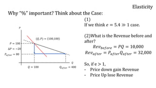Elasticity
Why “%” important? Think about the Case:
𝑃
𝑄
𝑃 = 100
𝑃𝑎𝑓𝑡𝑒𝑟 = 80
Δ𝑃 = −20
𝑄 = 100
(𝑄, 𝑃) = 100,100
(1)
If we think 𝑒 = 5.4 ≫ 1 case.
(2)What is the Revenue before and
after?
𝑅𝑒𝑣 𝑏𝑒𝑓𝑜𝑟𝑒 = 𝑃𝑄 = 10,000
𝑅𝑒𝑣 𝑎𝑓𝑡𝑒𝑟 = 𝑃𝑎𝑓𝑡𝑒𝑟 𝑄 𝑎𝑓𝑡𝑒𝑟 = 32,000
So, if e > 1,
- Price down gain Revenue
- Price Up lose Revenue
𝑄 𝑎𝑓𝑡𝑒𝑟 = 400
 