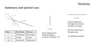 Elasticity
Summary and special case
𝑒 > 1
𝑒 = 1
𝑒 < 1
𝑒 = ∞
𝑒 = 0
If you change price,
Nothing happens.
So, price sensitiv...