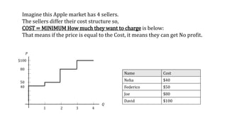 𝑃
𝑄
Imagine this Apple market has 4 sellers.
The sellers differ their cost structure so,
COST = MINIMUM How much they want...
