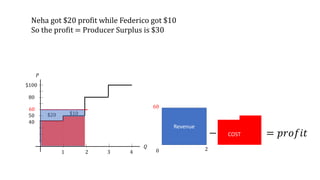 𝑃
𝑄
Neha got $20 profit while Federico got $10
So the profit = Producer Surplus is $30
$100
80
50
40
1 2 3 4
60
$20 $10
Revenue
60
20
COST− = 𝑝𝑟𝑜𝑓𝑖𝑡
 