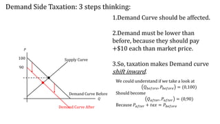 Demand Side Taxation: 3 steps thinking:
𝑃
𝑄
Supply Curve
Demand Curve Before
1.Demand Curve should be affected.
2.Demand m...