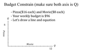 Budget Constrain (make sure both axis is Q)
- Pizza($16 each) and Movie($8 each)
- Your weekly budget is $96
- Let’s draw a line and equation
𝑀𝑜𝑣𝑖𝑒
𝑃𝑖𝑧𝑧𝑎
𝑄
𝑄
12
6
 