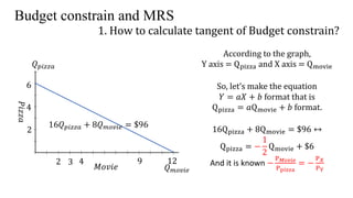 Budget constrain and MRS
1. How to calculate tangent of Budget constrain?
𝑀𝑜𝑣𝑖𝑒
𝑃𝑖𝑧𝑧𝑎
𝑄 𝑚𝑜𝑣𝑖𝑒
𝑄 𝑝𝑖𝑧𝑧𝑎
12
4
2
2 4 93
16𝑄 𝑝𝑖𝑧𝑧𝑎 + 8𝑄 𝑚𝑜𝑣𝑖𝑒 = $96
6
According to the graph,
Y axis = Qpizza and X axis = Qmovie
So, let’s make the equation
𝑌 = 𝑎𝑋 + 𝑏 format that is
Qpizza = 𝑎Qmovie + 𝑏 format.
16Qpizza + 8Qmovie = $96 ↔
Qpizza = −
1
2
Qmovie + $6
And it is known −
P 𝑀𝑜𝑣𝑖𝑒
Ppizza
= −
P 𝑋
PY
 