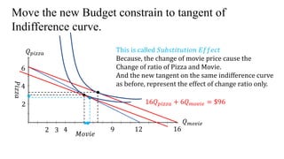 Move the new Budget constrain to tangent of
Indifference curve.
𝑀𝑜𝑣𝑖𝑒
𝑃𝑖𝑧𝑧𝑎
𝑄 𝑝𝑖𝑧𝑧𝑎
12
4
2
2 4 93
6
16
𝑄 𝑚𝑜𝑣𝑖𝑒
16𝑄 𝑝𝑖𝑧𝑧𝑎 + 6𝑄 𝑚𝑜𝑣𝑖𝑒 = $96
This is called 𝑆𝑢𝑏𝑠𝑡𝑖𝑡𝑢𝑡𝑖𝑜𝑛 𝐸𝑓𝑓𝑒𝑐𝑡
Because, the change of movie price cause the
Change of ratio of Pizza and Movie.
And the new tangent on the same indifference curve
as before, represent the effect of change ratio only.
 