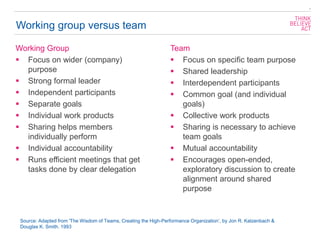 Working group versus team
Working Group
▪ Focus on wider (company)
purpose
▪ Strong formal leader
▪ Independent participants
▪ Separate goals
▪ Individual work products
▪ Sharing helps members
individually perform
▪ Individual accountability
▪ Runs efficient meetings that get
tasks done by clear delegation
5
Team
▪ Focus on specific team purpose
▪ Shared leadership
▪ Interdependent participants
▪ Common goal (and individual
goals)
▪ Collective work products
▪ Sharing is necessary to achieve
team goals
▪ Mutual accountability
▪ Encourages open-ended,
exploratory discussion to create
alignment around shared
purpose
Source: Adapted from 'The Wisdom of Teams, Creating the High-Performance Organization’, by Jon R. Katzenbach &
Douglas K. Smith. 1993
 