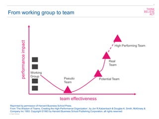 From working group to team
6
© Telos Partners
High Performing Team
performanceimpact
team effectiveness
Working
Group
Potential Team
Real
Team
Reprinted by permission of Harvard Business School Press.
From 'The Wisdom of Teams, Creating the High-Performance Organization’, by Jon R.Katzenbach & Douglas K. Smith, McKinsey &
Company Inc 1993. Copyright ©1993 by Harvard Business School Publishing Corporation, all rights reserved.
Pseudo
Team
 