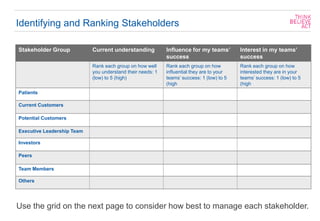 Identifying and Ranking Stakeholders
Stakeholder Group Current understanding Influence for my teams’
success
Interest in m...
