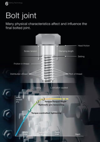 Bolt joint
Head friction
Setting
Pitch of thread
Lubrication applied
Coating
Clamping length
Screw tension
Friction in thread
Distribution of load
1
2
3
Torque/Torque Angle
Hydraulic pre-tensioning
Torque-controlled tightening
Initial
tension
(Fv)
Depth
Elastic
range
Superelastic
range
Plastic
range
Many physical characteristics affect and influence the
final bolted joint.
Bolting Technology
6
 