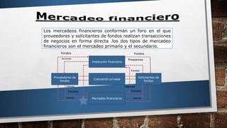 Los mercadeos financieros conforman un foro en el que
proveedores y solicitantes de fondos realizan transacciones
de negocios en forma directa .los dos tipos de mercadeo
financieros son el mercadeo primario y el secundario.
Fondos
Institución financiera
Solicitantes de
fondos
Colocación privada
Mercadeo financieros
Proveedores de
fondos
Fondos
Fondos Fondos
Fondos
Valores
ValoresValores
Valores
Acciones
Prestamos
 