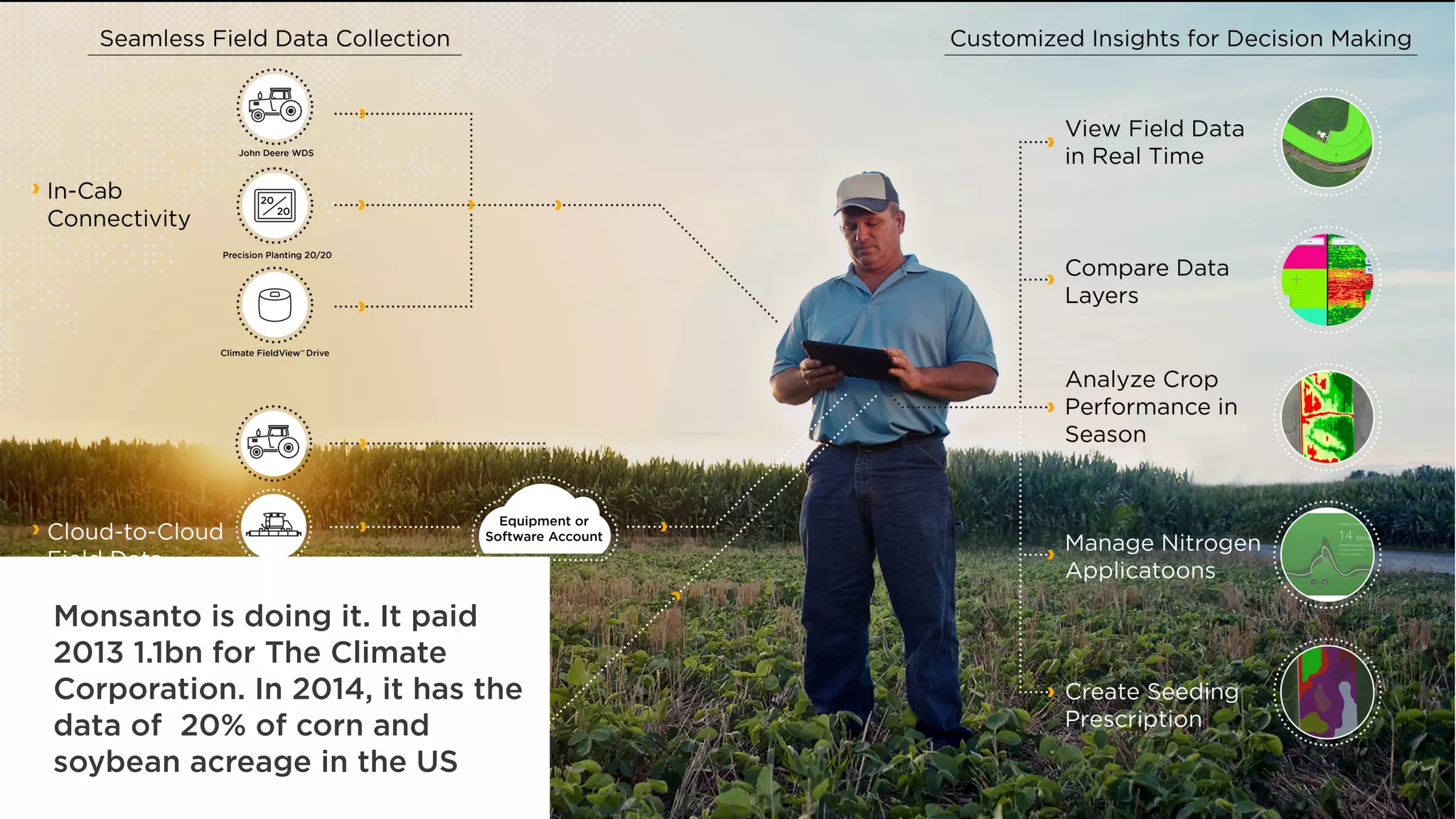 Monsanto is doing it. It paid
2013 1.1bn for The Climate
Corporation. In 2014, it has the
data of 20% of corn and
soybean acreage in the US
 