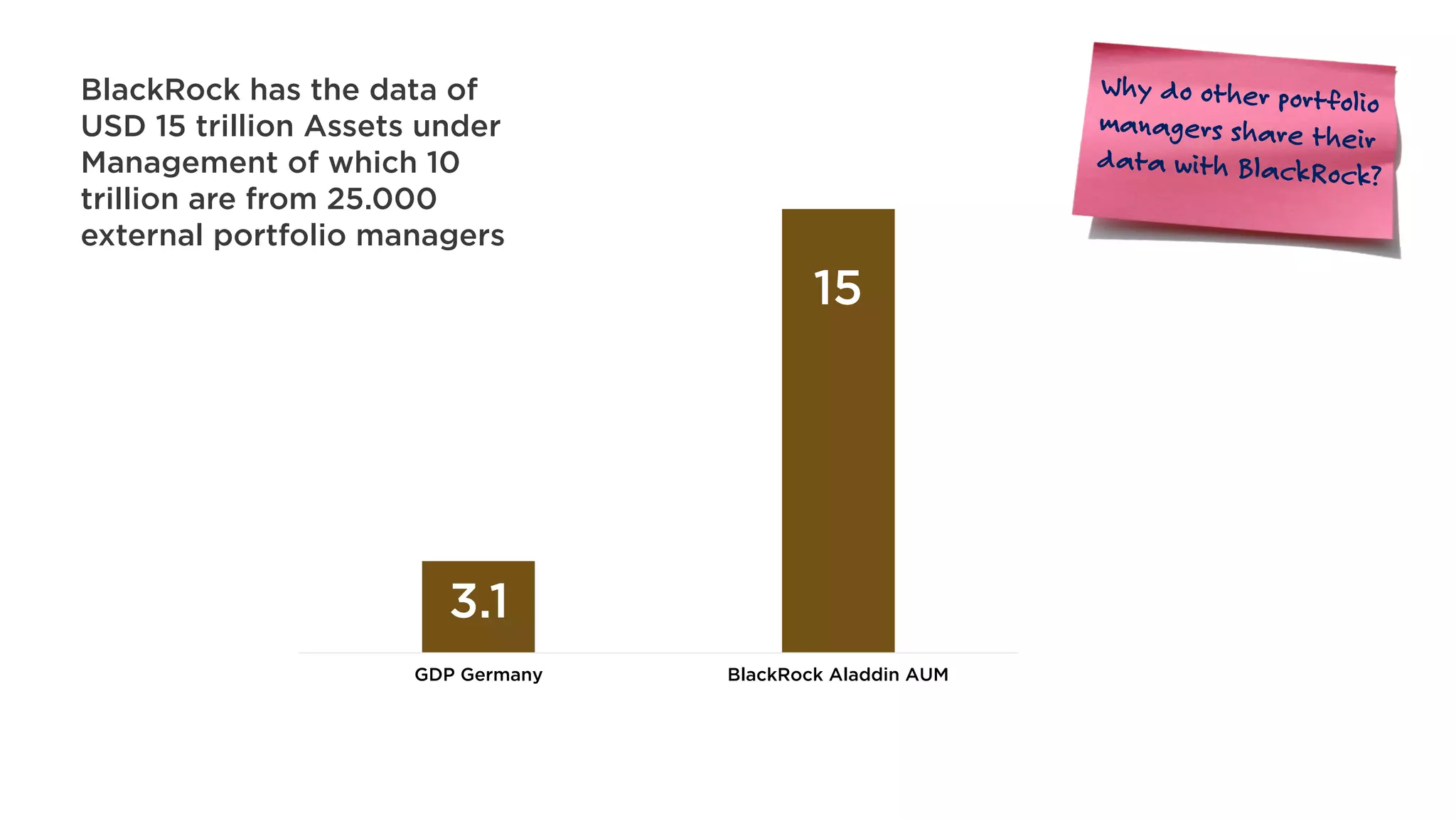 BlackRock has the data of
USD 15 trillion Assets under
Management of which 10
trillion are from 25.000
external portfolio managers
3.1
15
GDP Germany BlackRock Aladdin AUM
 