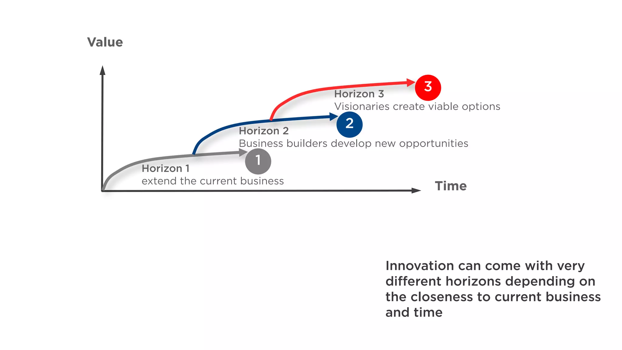 Innovation can come with very
different horizons depending on
the closeness to current business
and time
Value
Time
Horizon 1
extend the current business
Horizon 2
Business builders develop new opportunities
Horizon 3
Visionaries create viable options
1
2
3
 