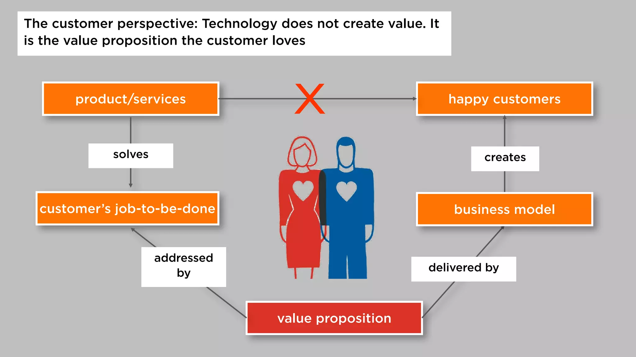 product/services happy customers
creates
X
value proposition
solves
delivered by
business model
The customer perspective: Technology does not create value. It
is the value proposition the customer loves
customer’s job-to-be-done
addressed
by
 