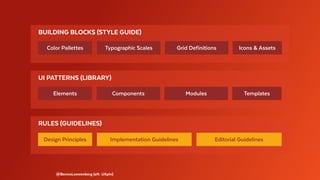 BUILDING BLOCKS (STYLE GUIDE)
Color Pallettes Typographic Scales Grid Definitions Icons & Assets
UI PATTERNS (LIBRARY)
Elements Components Modules Templates
RULES (GUIDELINES)
Design Principles Implementation Guidelines Editorial Guidelines
@BennoLoewenberg (aft. UXpin)
 