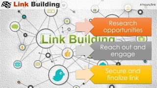 Link Building 4 hours/link
Research
opportunities
Reach out and
engage
Secure and
finalize link
 