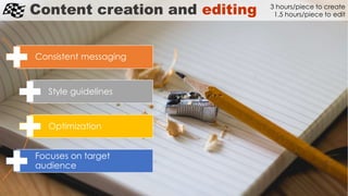 Content creation and editing 3 hours/piece to create
1.5 hours/piece to edit
Consistent messaging
Style guidelines
Optimization
Focuses on target
audience
 